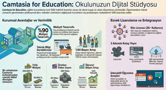 Eğitim Kurumları İçin %50 İndirimli Profesyonel Video Çözümü: Camtasia for Education