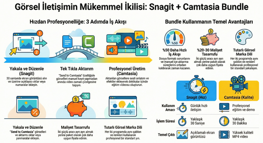 Görsel İletişimin Mükemmel İkilisi: Snagit + Camtasia Bundle ile Ekran Görüntüsünden Profesyonel Videoya