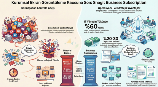 Kurumsal Ekran Görüntüleme Kaosuna Son: Snagit Business Subscription ile Merkezden Yönetim ve Tam Kontrol