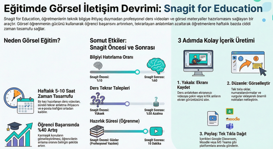Eğitimde Görsel İletişim Devrimi: Snagit for Education ile Öğrenciler Daha İyi Öğrenir, Öğretmenler Daha Az Yorulur