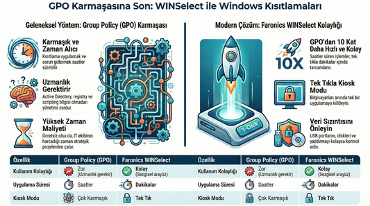 Group Policy'den Bıktınız mı? Faronics WINSelect ile Windows Kısıtlamalarını Tek Tıkla Yapın